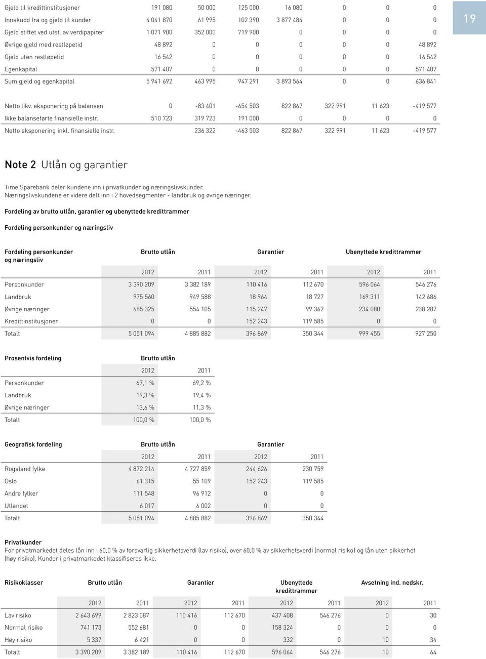 og egenkapital 5 941 692 463 995 947 291 3 893 564 0 0 636 841 19 Netto likv. eksponering på balansen 0-83 401-654 503 822 867 322 991 11 623-419 577 Ikke balanseførte finansielle instr.