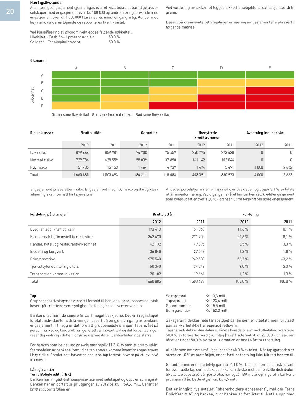 Ved klassifisering av økonomi vektlegges følgende nøkkeltall: Likviditet - Cash flow i prosent av gjeld 50,0 % Soliditet - Egenkapitalprosent 50,0 % Ved vurdering av sikkerhet legges