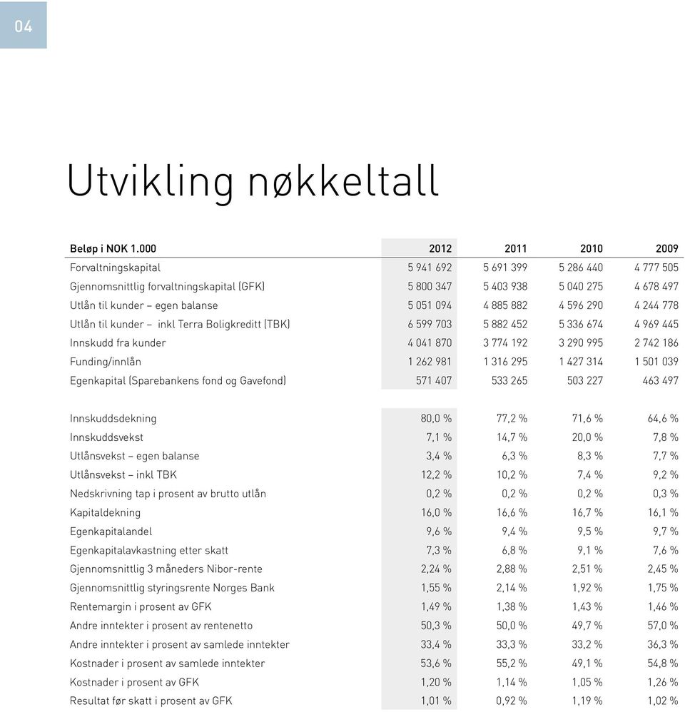 051 094 4 885 882 4 596 290 4 244 778 Utlån til kunder inkl Terra Boligkreditt (TBK) 6 599 703 5 882 452 5 336 674 4 969 445 Innskudd fra kunder 4 041 870 3 774 192 3 290 995 2 742 186 Funding/innlån