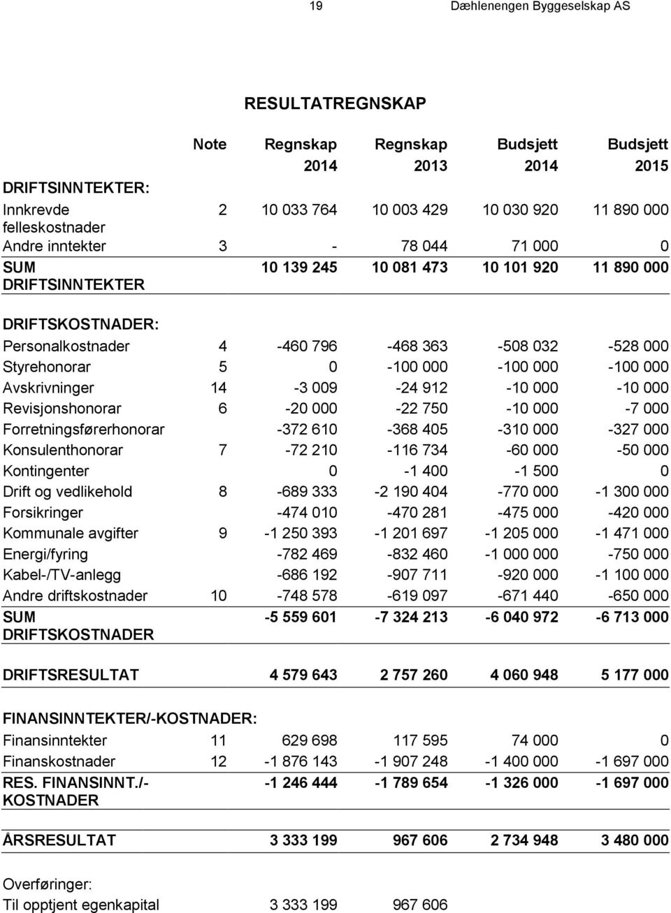 000-100 000 Avskrivninger 14-3 009-24 912-10 000-10 000 Revisjonshonorar 6-20 000-22 750-10 000-7 000 Forretningsførerhonorar -372 610-368 405-310 000-327 000 Konsulenthonorar 7-72 210-116 734-60