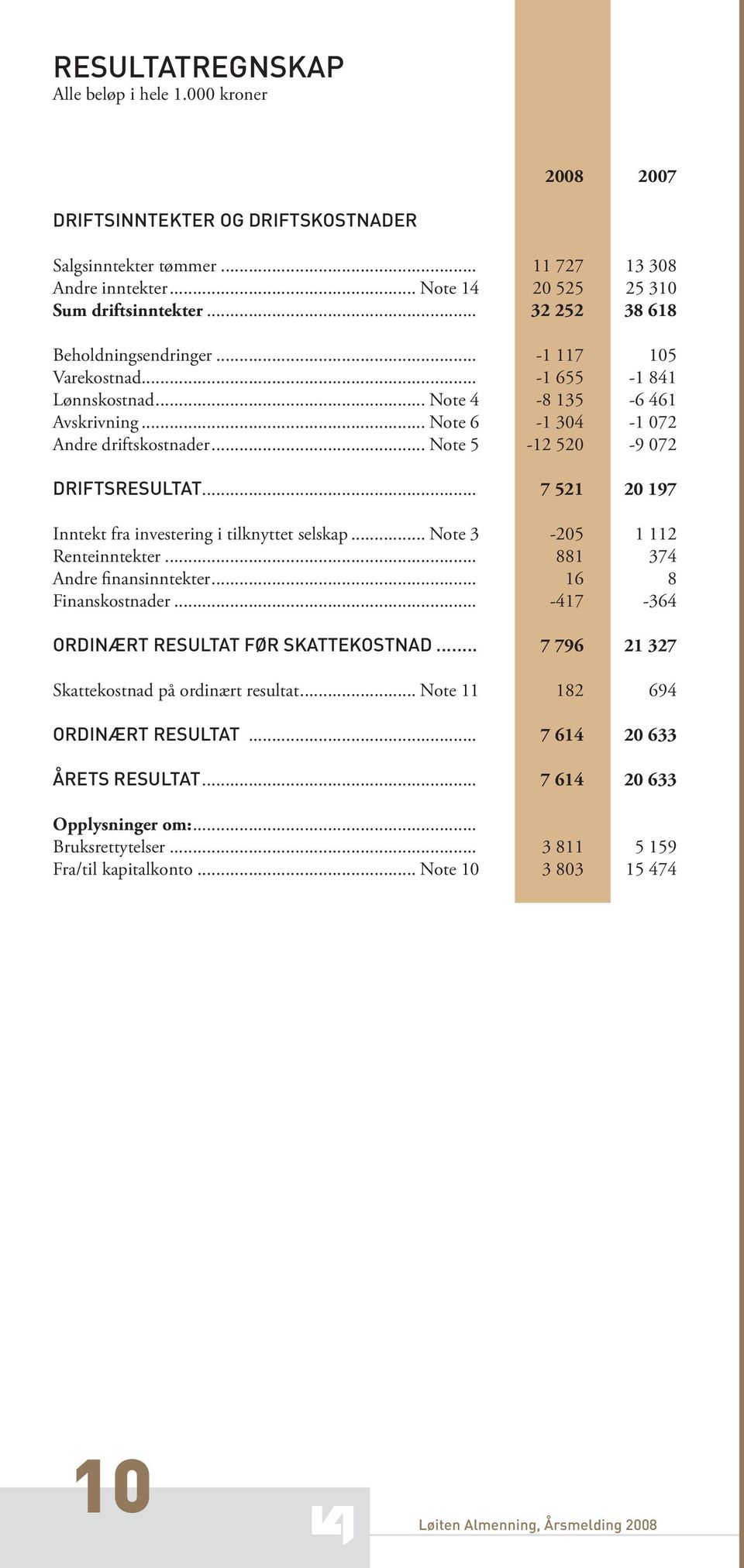 .. Note 5-12 52-9 72 DRIFTSRESULTAT... 7 521 2 197 Inntekt fra investering i tilknyttet selskap... Note 3-25 1 112 Renteinntekter... 881 374 Andre finansinntekter... 16 8 Finanskostnader.