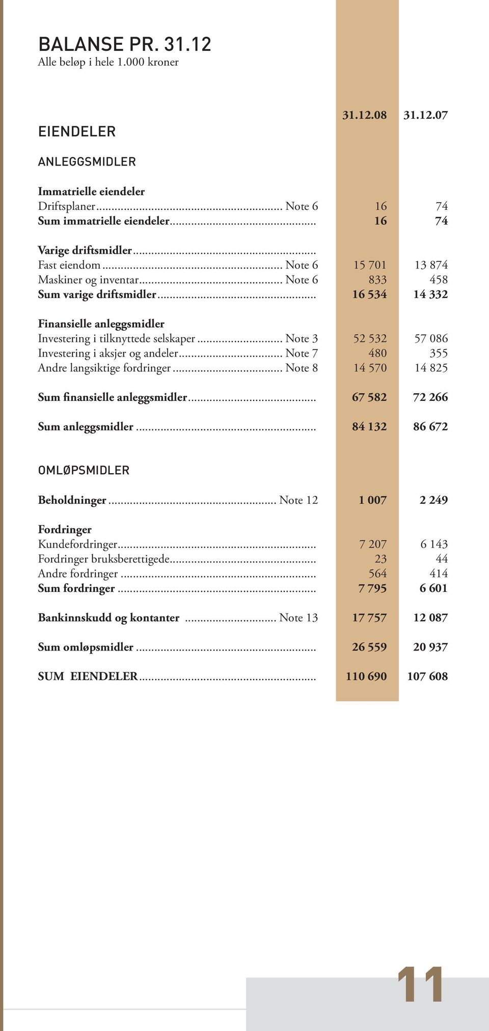 .. Note 3 52 532 57 86 Investering i aksjer og andeler... Note 7 48 355 Andre langsiktige fordringer... Note 8 14 57 14 825 Sum finansielle anleggsmidler... 67 582 72 266 Sum anleggsmidler.