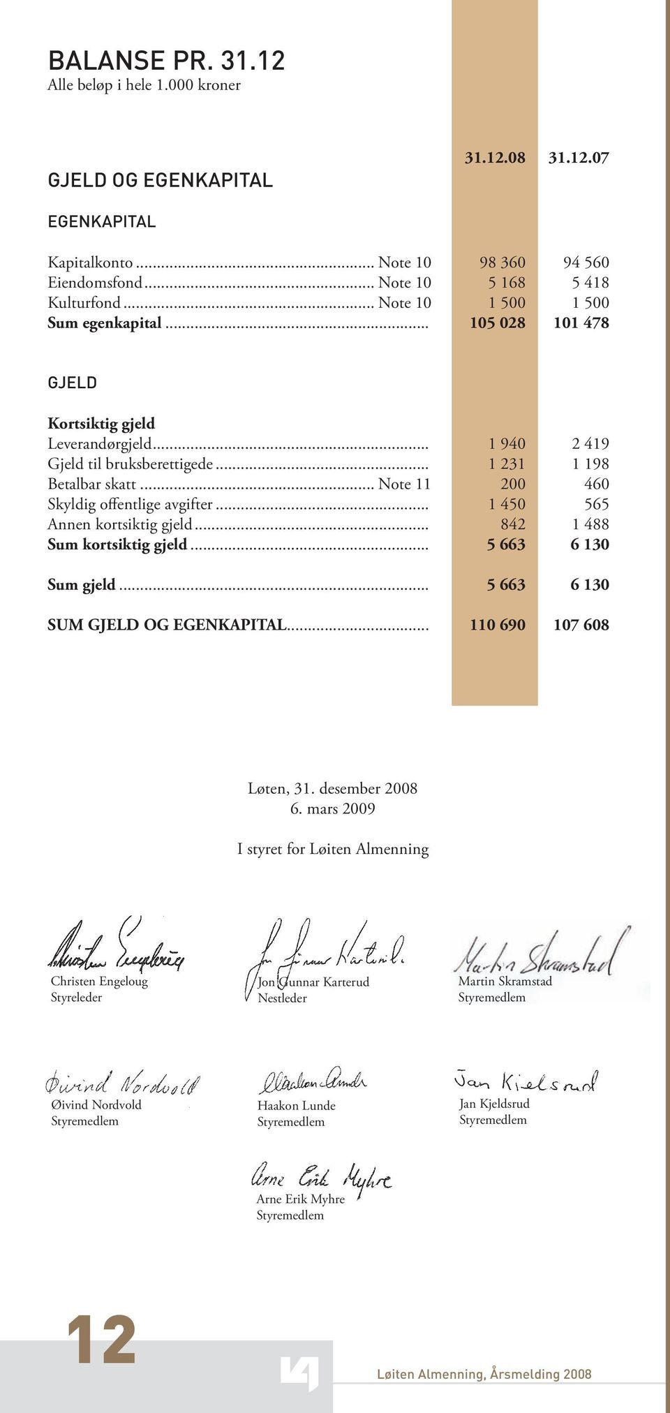 .. Note 11 2 46 Skyldig offentlige avgifter... 1 45 565 Annen kortsiktig gjeld... 842 1 488 Sum kortsiktig gjeld... 5 663 6 13 Sum gjeld... 5 663 6 13 SUM GJELD OG EGENKAPITAL... 11 69 17 68 Løten, 31.