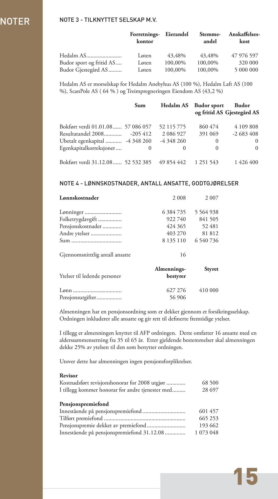 .. Løten 1,% 1,% 5 Hedalm AS er morselskap for Hedalm Anebyhus AS (1 %), Hedalm Laft AS (1 %), ScanPole AS ( 64 % ) og Treimpregneringen Eiendom AS (43,2 %) Sum Hedalm AS Budor sport Budor og fritid