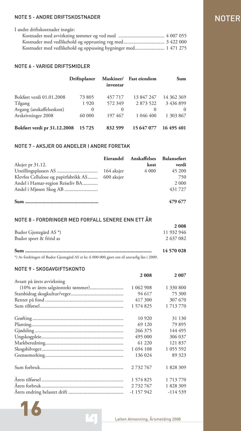 471 275 NOTER NOTE 6 - VARIGE DRIFTSMIDLER Driftsplaner Maskiner/ Fast eiendom Sum inventar Bokført verdi 1.1.28 73 85 457 717 13 847 247 14 362 369 Tilgang 1 92 572 349 2 873 522 3 436 899 Avgang (anskaffelseskost) Avskrivninger 28 6 197 467 1 46 4 1 33 867 Bokført verdi pr 31.
