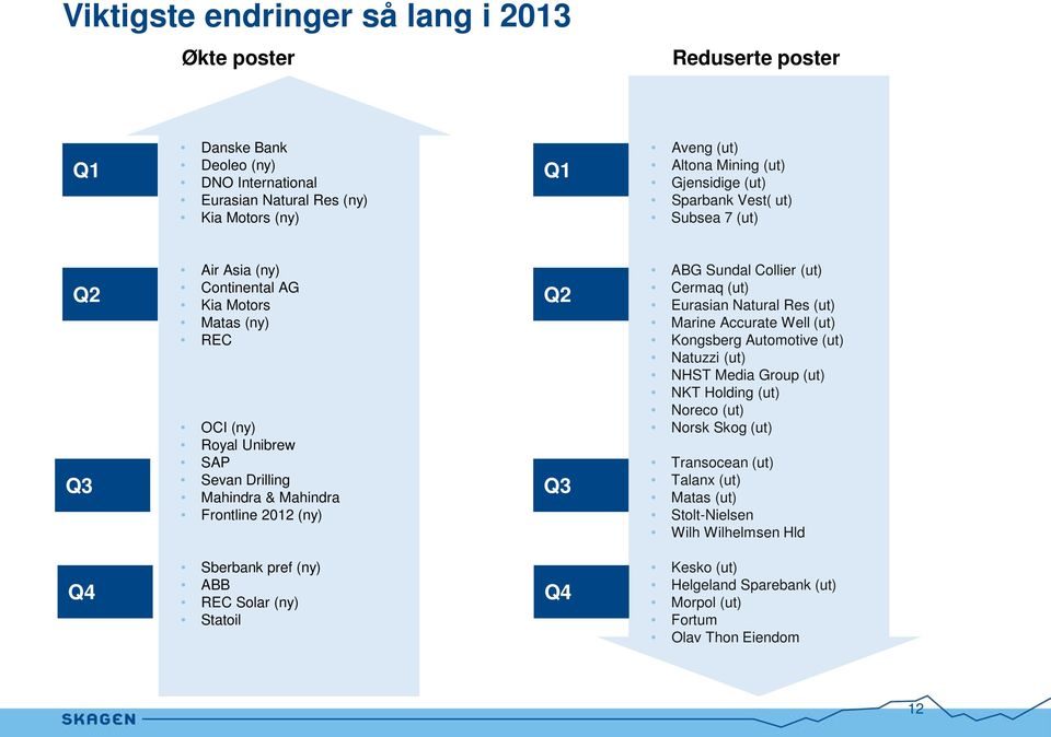 Q2 Q3 ABG Sundal Collier (ut) Cermaq (ut) Eurasian Natural Res (ut) Marine Accurate Well (ut) Kongsberg Automotive (ut) Natuzzi (ut) NHST Media Group (ut) NKT Holding (ut) Noreco (ut) Norsk