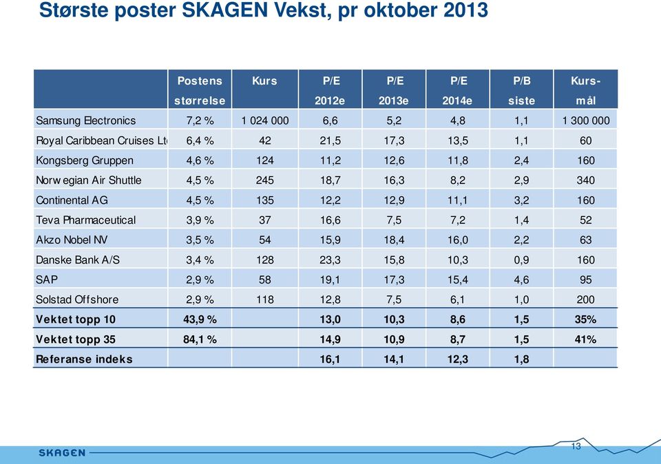 12,2 12,9 11,1 3,2 160 Teva Pharmaceutical 3,9 % 37 16,6 7,5 7,2 1,4 52 Akzo Nobel NV 3,5 % 54 15,9 18,4 16,0 2,2 63 Danske Bank A/S 3,4 % 128 23,3 15,8 10,3 0,9 160 SAP 2,9 % 58 19,1