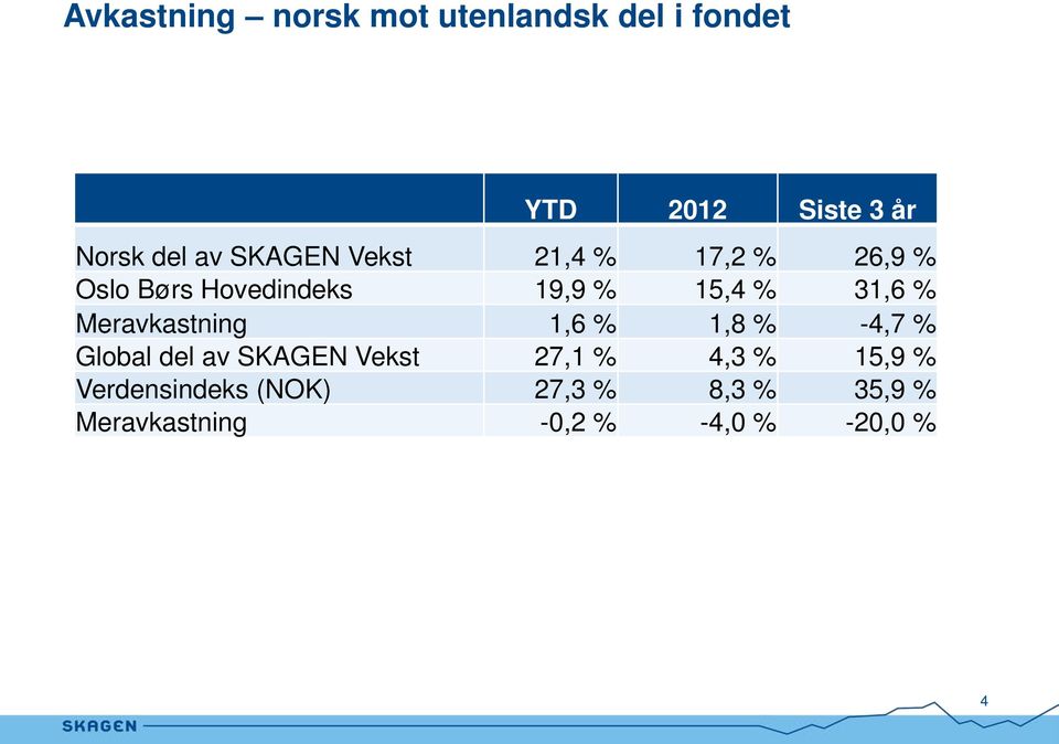 Meravkastning 1,6 % 1,8 % -4,7 % Global del av SKAGEN Vekst 27,1 % 4,3 % 15,9