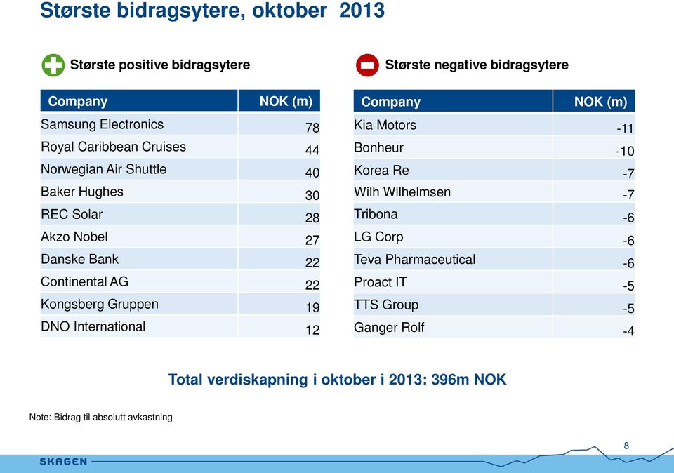 AG 22 Kongsberg Gruppen 19 DNO International 12 Kia Motors -11 Bonheur -10 Korea Re -7 Wilh Wilhelmsen -7 Tribona -6 LG Corp -6 Teva