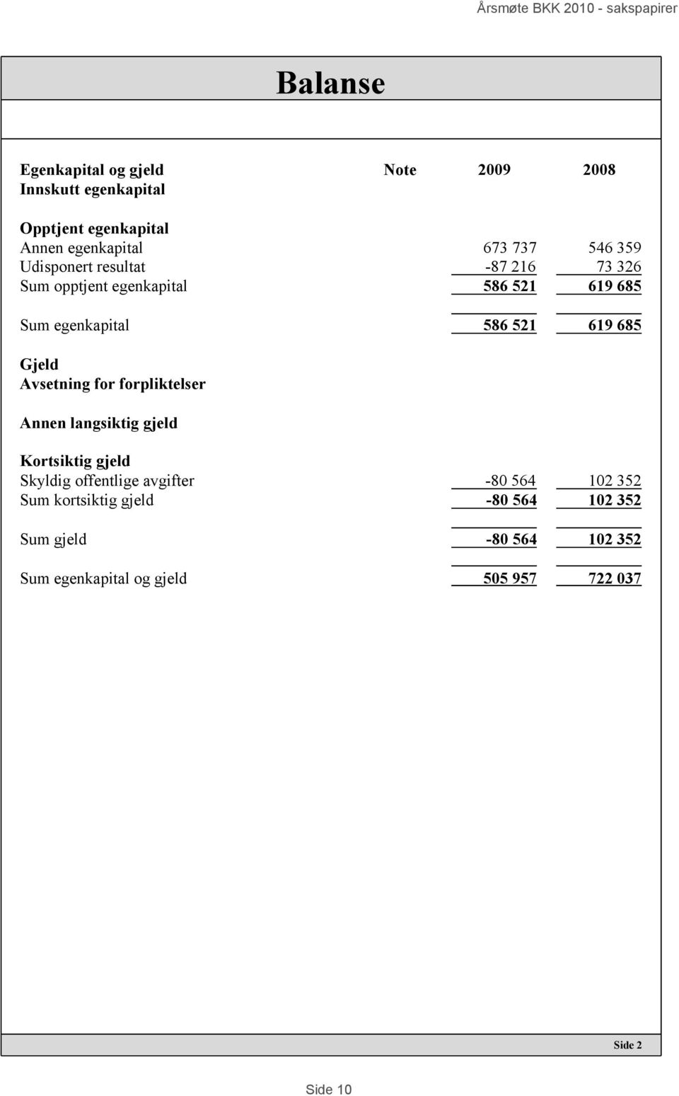 Gjeld Avsetning for forpliktelser Annen langsiktig gjeld Kortsiktig gjeld Skyldig offentlige avgifter -80 564 102