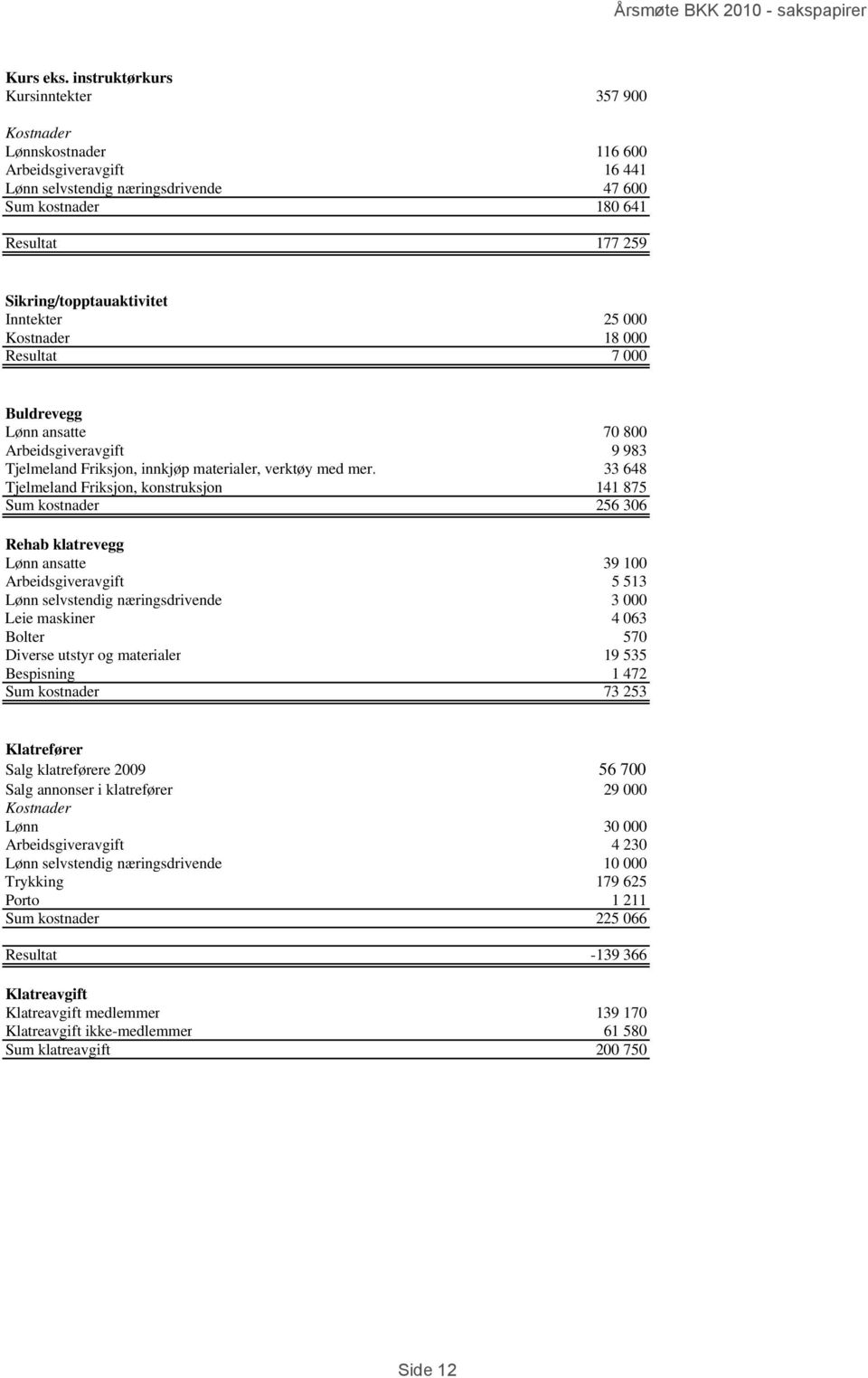 Inntekter 25 000 Kostnader 18 000 Resultat 7 000 Buldrevegg Lønn ansatte 70 800 Arbeidsgiveravgift 9 983 Tjelmeland Friksjon, innkjøp materialer, verktøy med mer.