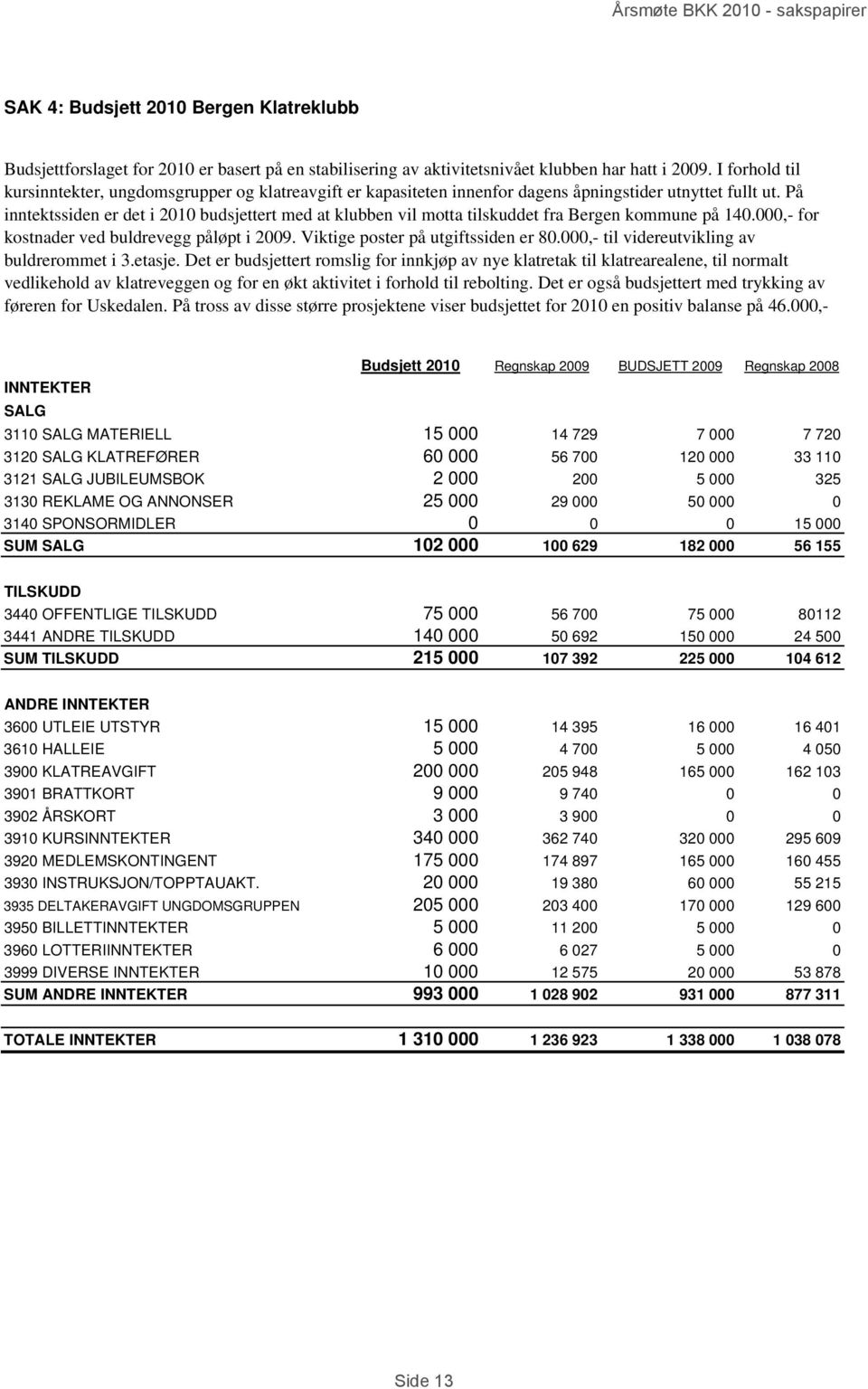 På inntektssiden er det i 2010 budsjettert med at klubben vil motta tilskuddet fra Bergen kommune på 140.000,- for kostnader ved buldrevegg påløpt i 2009. Viktige poster på utgiftssiden er 80.