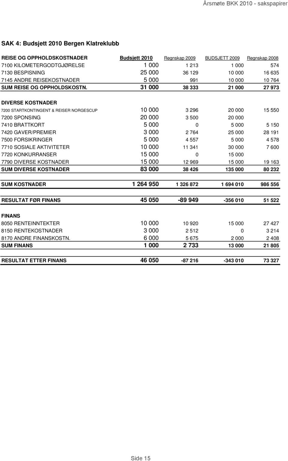 31 000 38 333 21 000 27 973 DIVERSE KOSTNADER 7200 STARTKONTINGENT & REISER NORGESCUP 10 000 3 296 20 000 15 550 7200 SPONSING 20 000 3 500 20 000 7410 BRATTKORT 5 000 0 5 000 5 150 7420