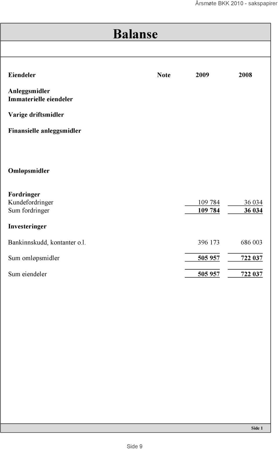 784 36 034 Sum fordringer 109 784 36 034 Investeringer Bankinnskudd, kontanter o.l.