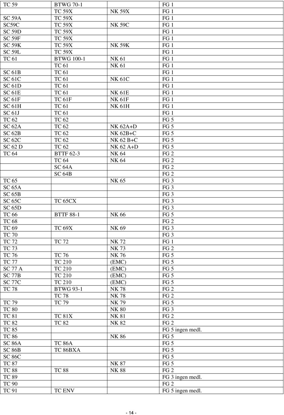 NK 62A+D FG 5 SC 62B TC 62 NK 62B+C FG 5 SC 62C TC 62 NK 62 B+C FG 5 SC 62 D TC 62 NK 62 A+D FG 5 TC 64 BTTF 62-3 NK 64 FG 2 TC 64 NK 64 FG 2 SC 64A FG 2 SC 64B FG 2 TC 65 NK 65 FG 3 SC 65A FG 3 SC