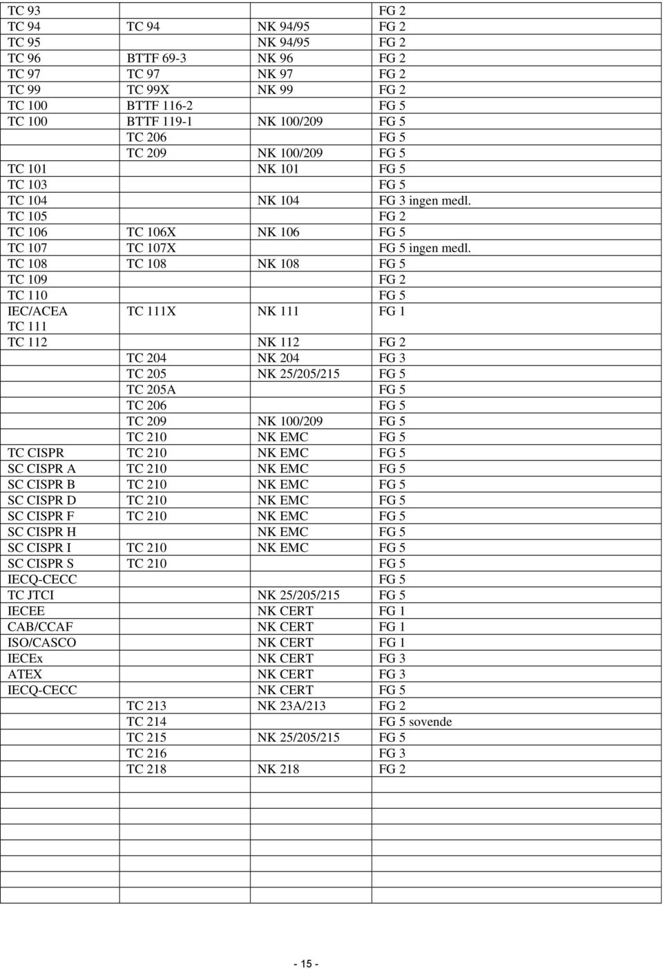 TC 108 TC 108 NK 108 FG 5 TC 109 FG 2 TC 110 FG 5 IEC/ACEA TC 111X NK 111 FG 1 TC 111 TC 112 NK 112 FG 2 TC 204 NK 204 FG 3 TC 205 NK 25/205/215 FG 5 TC 205A FG 5 TC 206 FG 5 TC 209 NK 100/209 FG 5