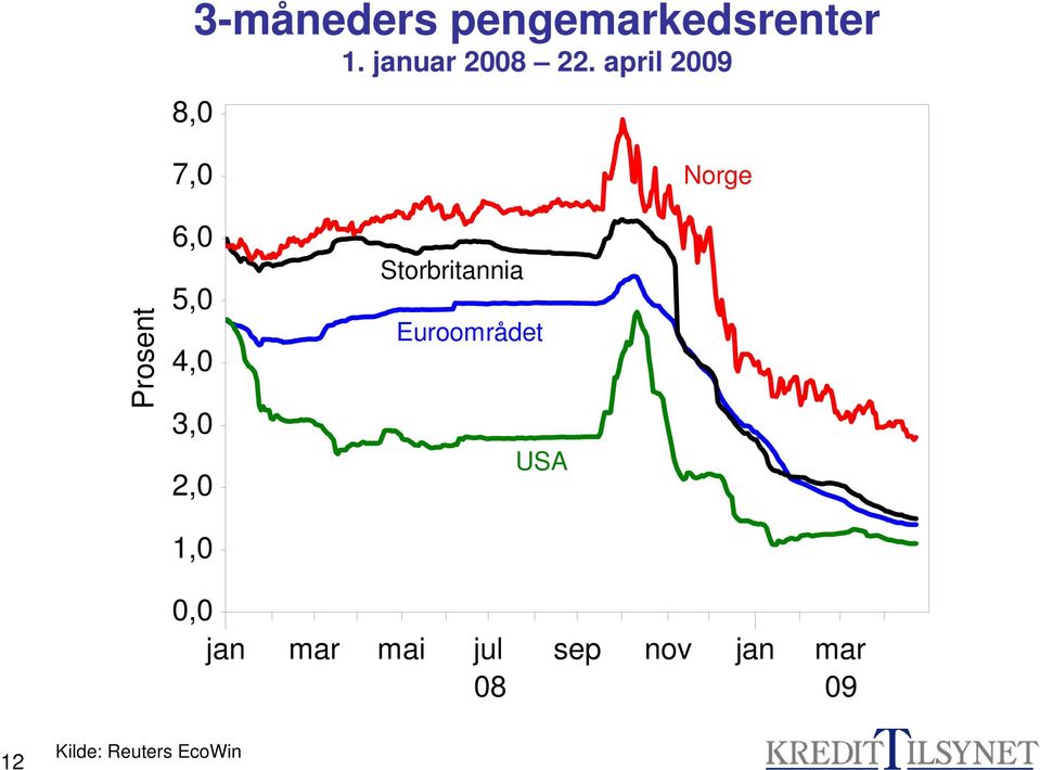 Storbritannia Euroområdet USA 1,0 0,0 jan mar mai jul