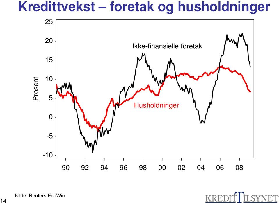 Husholdninger -5-10 90 92 94 96 98 00 02 04