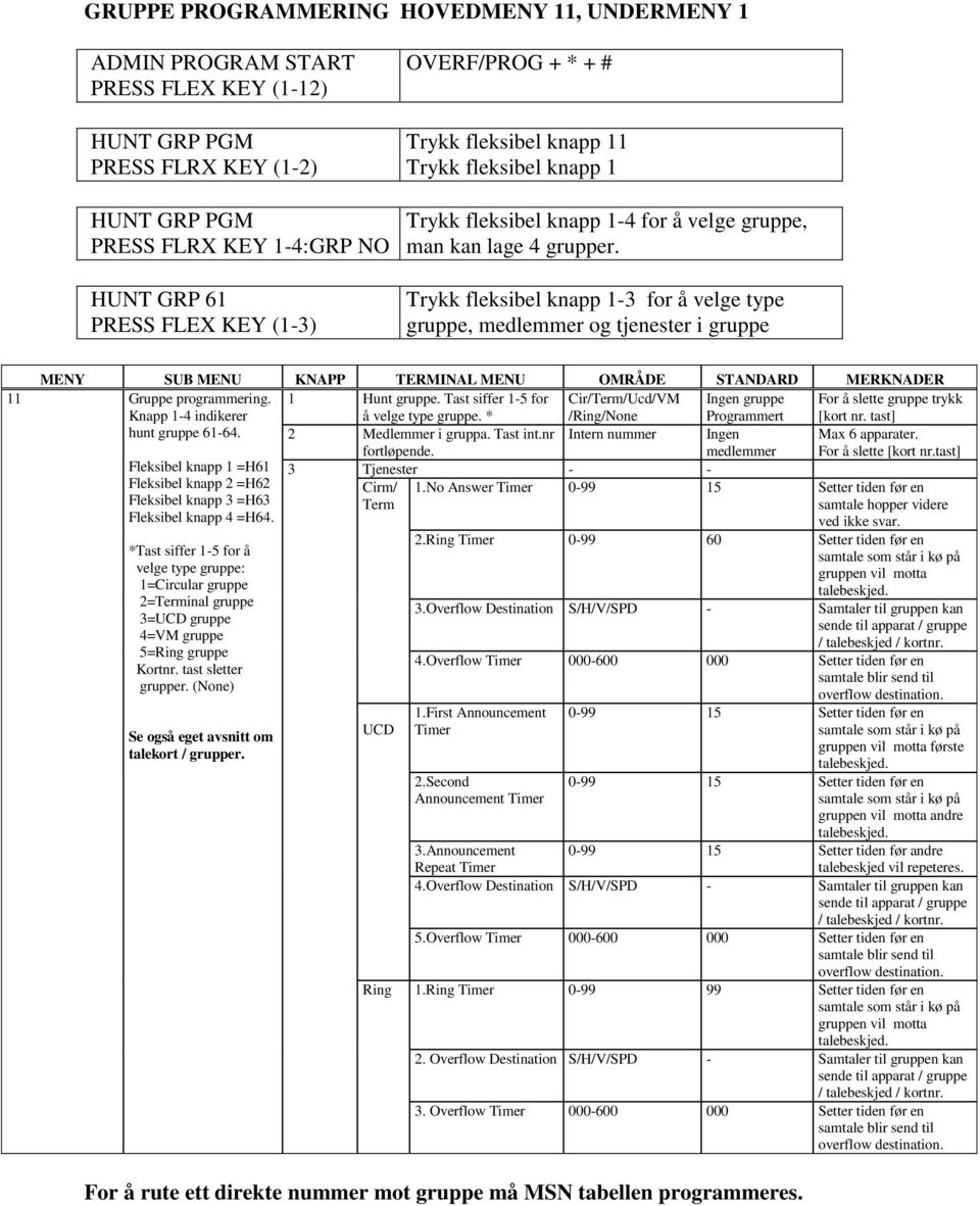 Trykk fleksibel knapp 1-3 for å velge type gruppe, medlemmer og tjenester i gruppe MENY SUB MENU KNAPP TERMINAL MENU OMRÅDE STANDARD MERKNADER 11 Gruppe programmering.