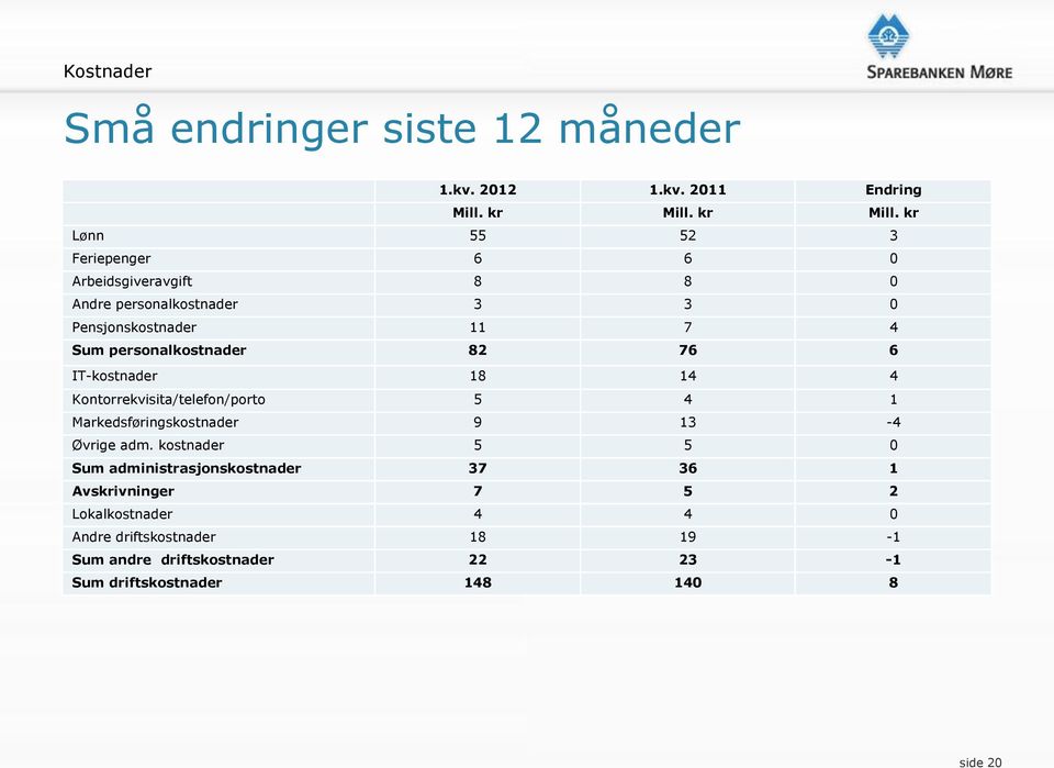 kr Lønn 55 52 3 Feriepenger 6 6 0 Arbeidsgiveravgift 8 8 0 Andre personalkostnader 3 3 0 Pensjonskostnader 11 7 4 Sum