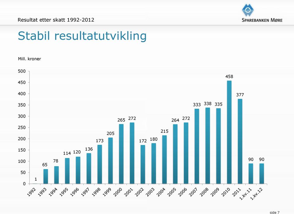 kroner 500 450 458 400 377 350 333 338 335 300