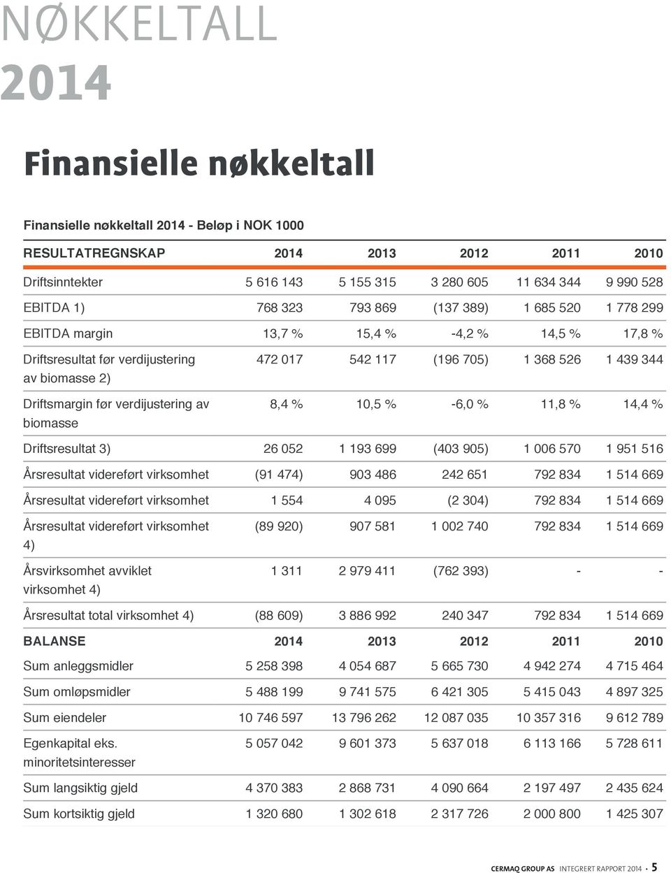 biomasse 472 017 542 117 (196 705) 1 368 526 1 439 344 8,4 % 10,5 % -6,0 % 11,8 % 14,4 % Driftsresultat 3) 26 052 1 193 699 (403 905) 1 006 570 1 951 516 Årsresultat videreført virksomhet (91 474)