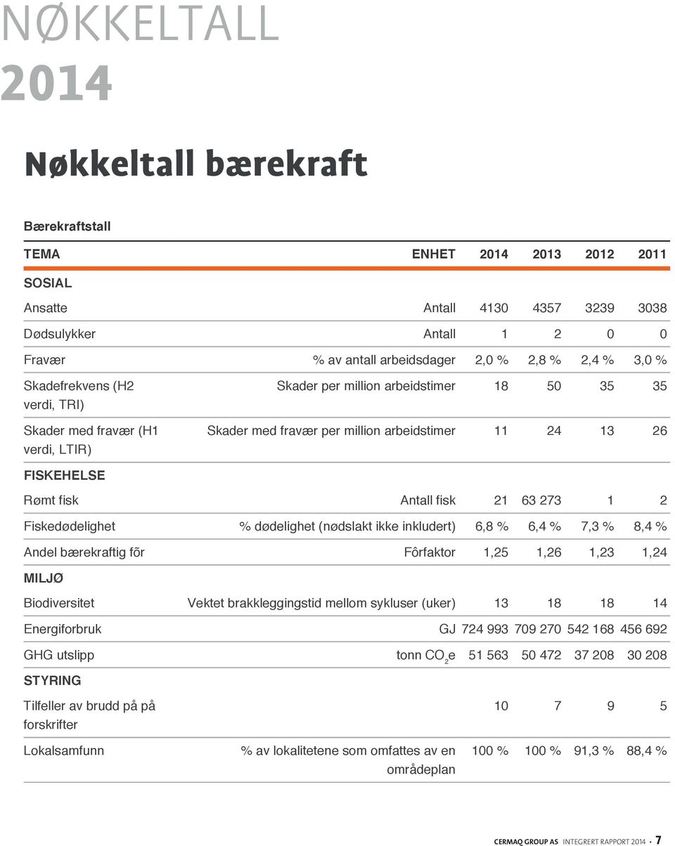 2,8 % 2,4 % 3,0 % Skadefrekvens (H2 verdi, TRI) Skader med fravær (H1 verdi, LTIR) Skader per million arbeidstimer 18 50 35 35 Skader med fravær per million arbeidstimer 11 24 13 26 FISKEHELSE Rømt