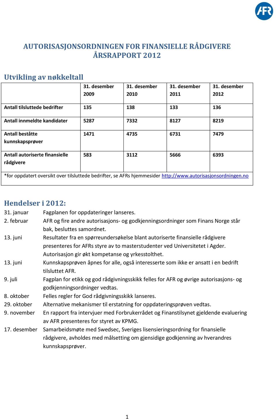 autorisasjonsordningen.no Hendelser i 2012: 31. januar Fagplanen for oppdateringer lanseres. 2. februar AFR og fire andre autorisasjons- og godkjenningsordninger som Finans Norge står bak, besluttes samordnet.