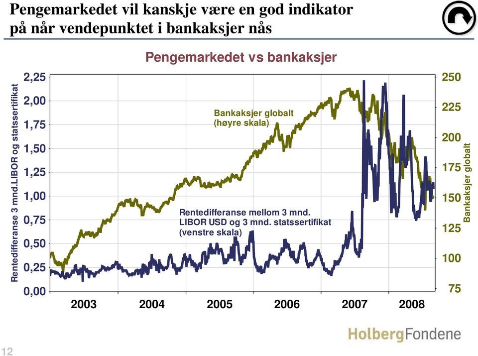 libor og statssertifikat 2,00 1,75 1,50 1,25 1,00 0,75 0,50 0,25 0,00 Bankaksjer globalt (høyre skala)