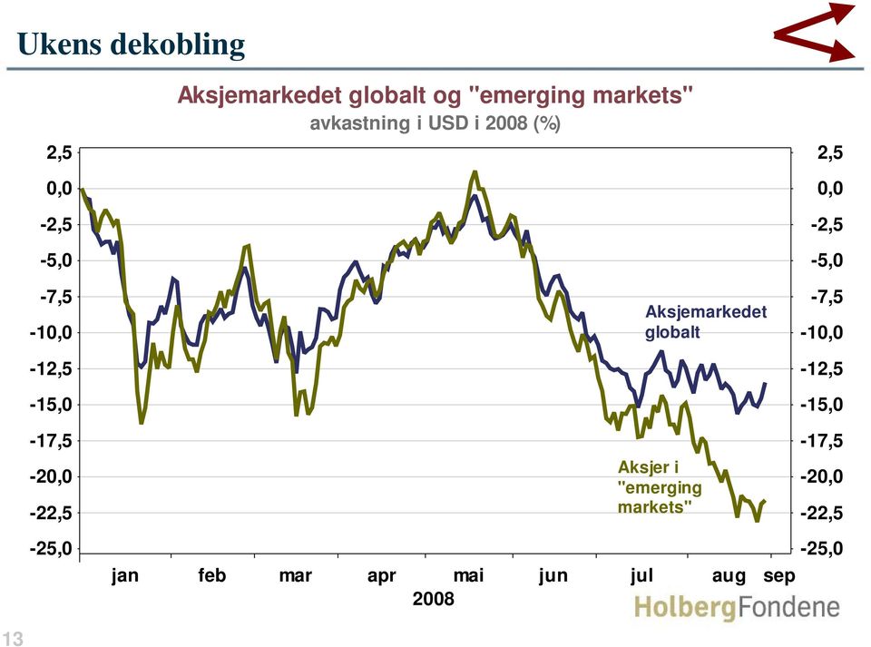 "emerging markets" avkastning i USD i 2008 (%) Aksjemarkedet globalt Aksjer i