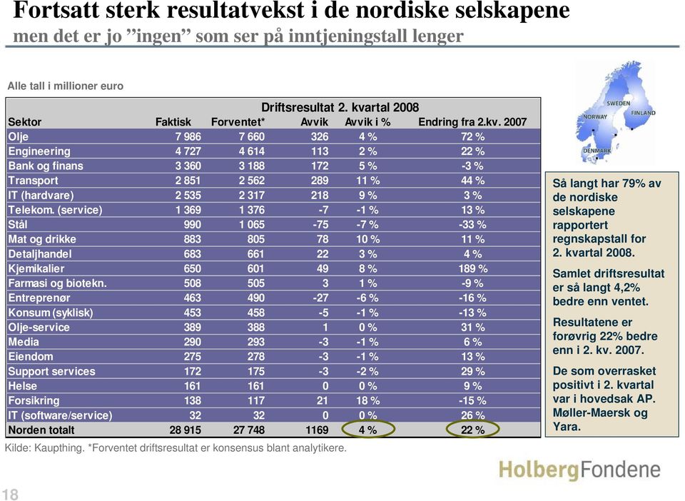 (service) 1 369 1 376-7 -1 % 13 % Stål 9 1 065-75 -7 % -33 % Mat og drikke 883 805 78 10 % 11 % Detaljhandel 683 661 22 3 % 4 % Kjemikalier 650 601 49 8 % 189 % Farmasi og biotekn.