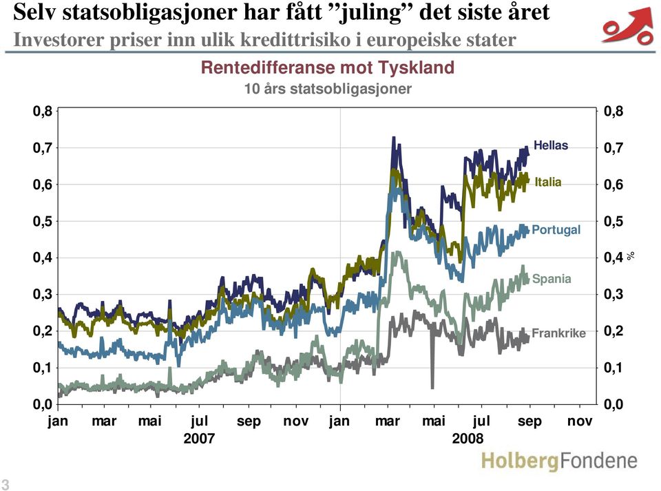 statsobligasjoner 0,8 0,7 Hellas 0,7 0,6 Italia 0,6 0,5 Portugal 0,5 0,4 0,4 % 0,3 Spania