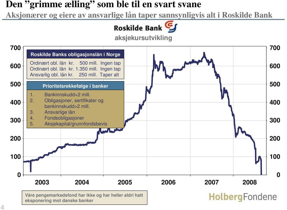 Taper alt Prioritetsrekkefølge i banker 1. Bankinnskudd<2 mill. 2. Obligasjoner, sertifikater og bankinnskudd>2 mill. 3. Ansvarlige lån 4. Fondsobligasjoner 5.