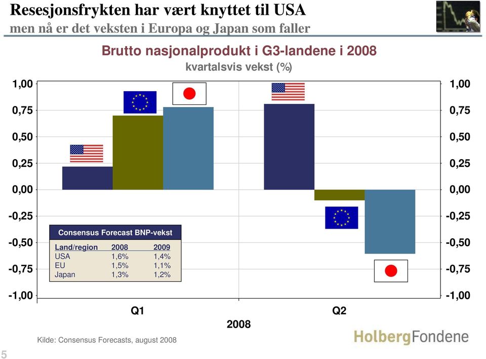 vekst (%) 1,00 0,75 0,50 0,25 0,00-0,25-0,50-0,75 Consensus Forecast BNP-vekst Land/region 2008 2009 USA