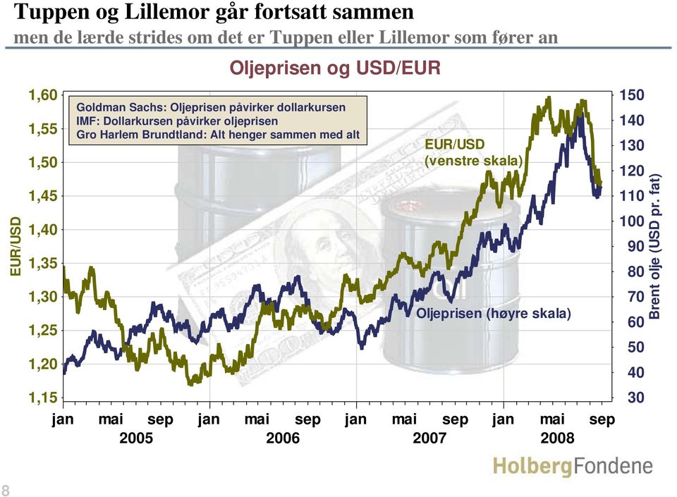 Dollarkursen påvirker oljeprisen Gro Harlem Brundtland: Alt henger sammen med alt EUR/USD (venstre skala) Oljeprisen (høyre skala)