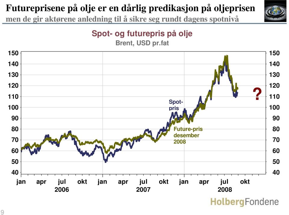 olje Brent, USD pr.fat 150 150 140 140 130 130 110 Spotpris?