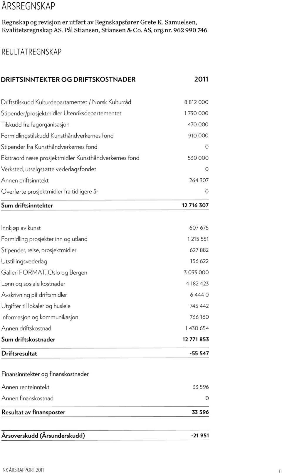 fra fagorganisasjon 470 000 Formidlingstilskudd Kunsthåndverkernes fond 910 000 Stipender fra Kunsthåndverkernes fond 0 Ekstraordinære prosjektmidler Kunsthåndverkernes fond 530 000 Verksted,