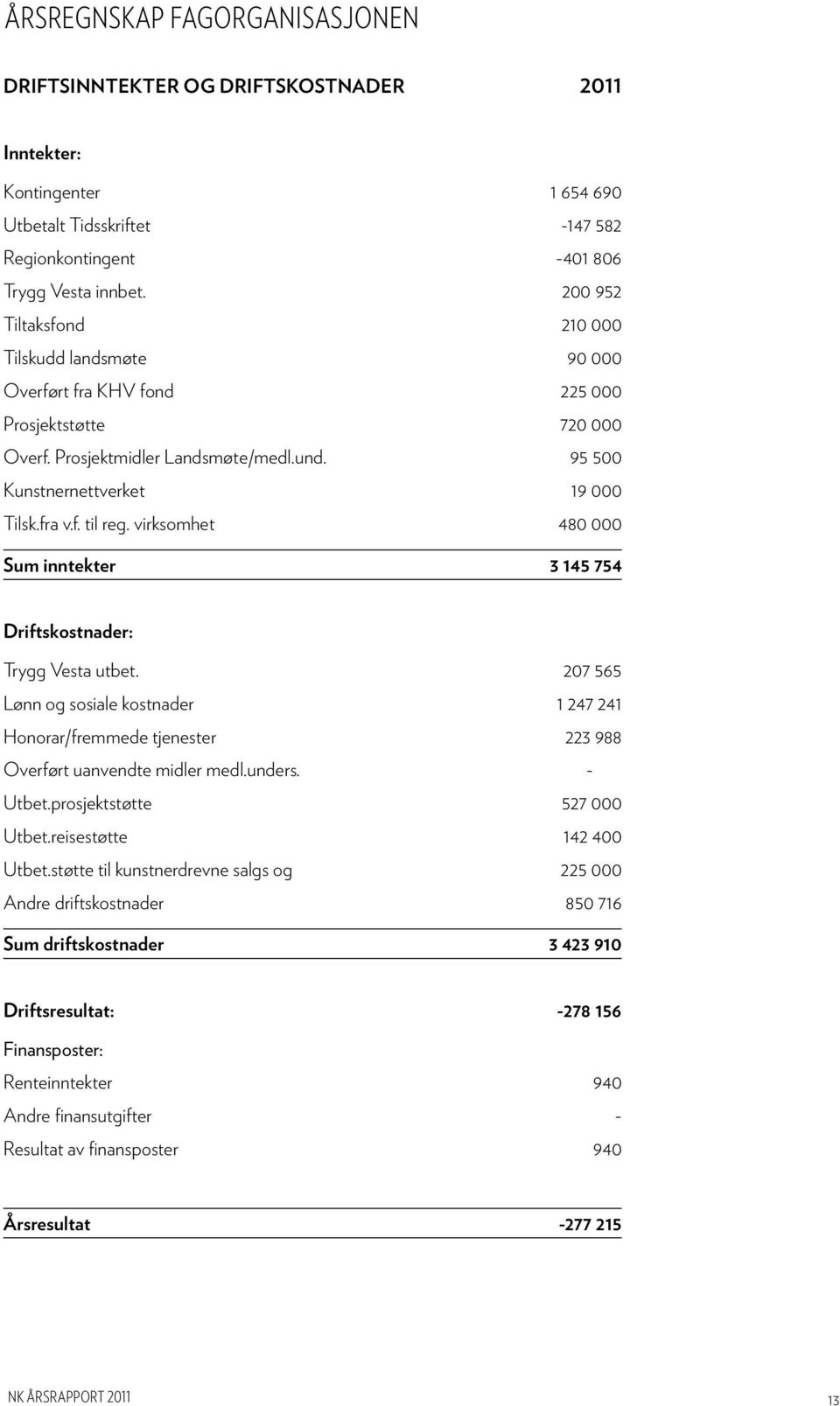 virksomhet 480 000 Sum inntekter 3 145 754 Driftskostnader: Trygg Vesta utbet. 207 565 Lønn og sosiale kostnader 1 247 241 Honorar/fremmede tjenester 223 988 Overført uanvendte midler medl.unders.