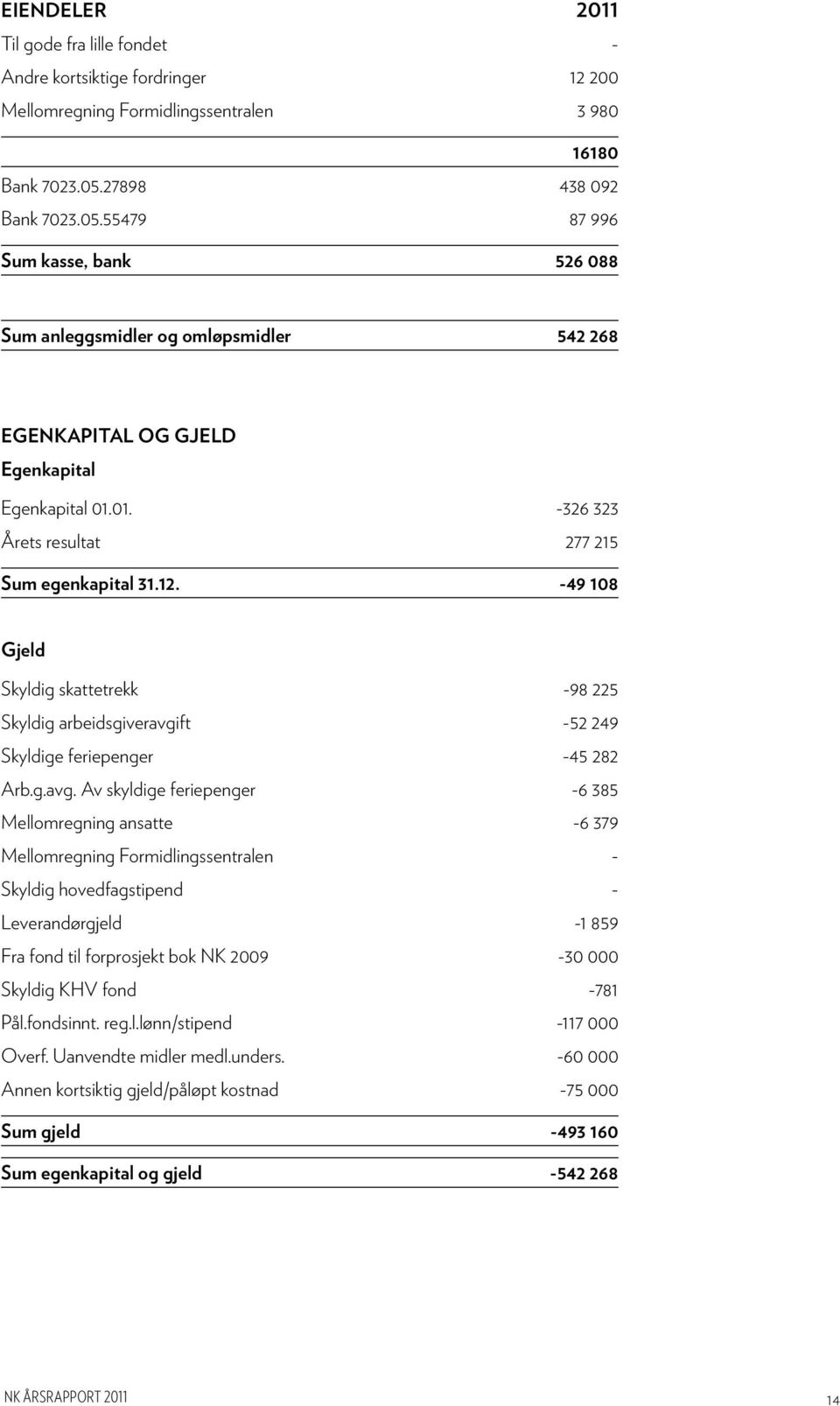 01. -326 323 Årets resultat 277 215 Sum egenkapital 31.12. -49 108 Gjeld Skyldig skattetrekk -98 225 Skyldig arbeidsgiveravgi