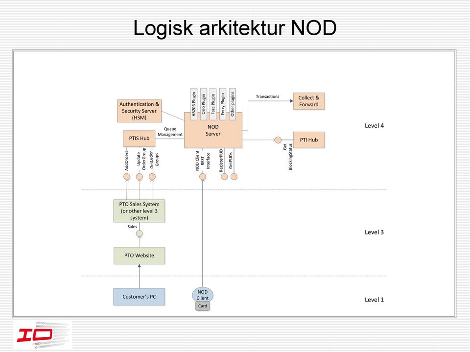 AddOrders Update OrderGroup GetOrder Groups NOD Client REST Interface RegisterPUD GetPUDs Get