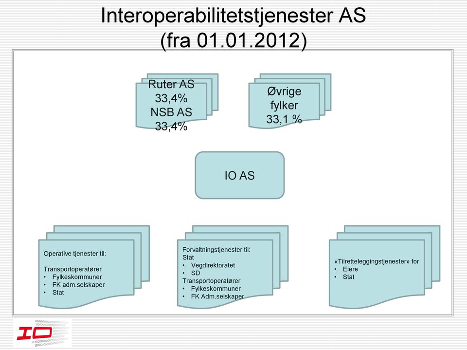 tjenester til: Transportoperatører Fylkeskommuner FK adm.