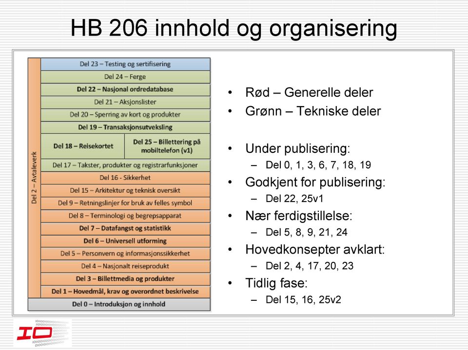 publisering: Del 22, 25v1 Nær ferdigstillelse: Del 5, 8, 9, 21, 24