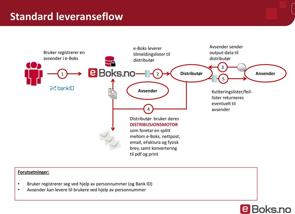 e-boks, nettpost, email, efaktura og fysisk brev, samt konvertering til pdf og print Kvitteringslister/feillister returneres eventuelt