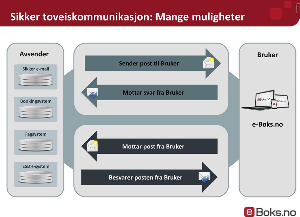 Bookingsystem Mottar svar fra Bruker Fagsystem Mottar