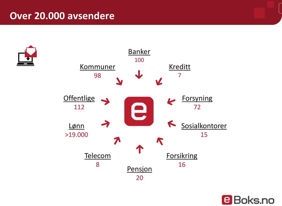 Kreditt 7 Offentlige 112 Lønn >19.