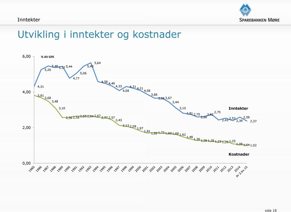 2,64 2,67 2,57 2,57 2,43 3,10 2,81 2,75 2,60 2,62 2,75 Inntekter 2,43 2,53 2,59 2,39 2,37 2,00 2,13