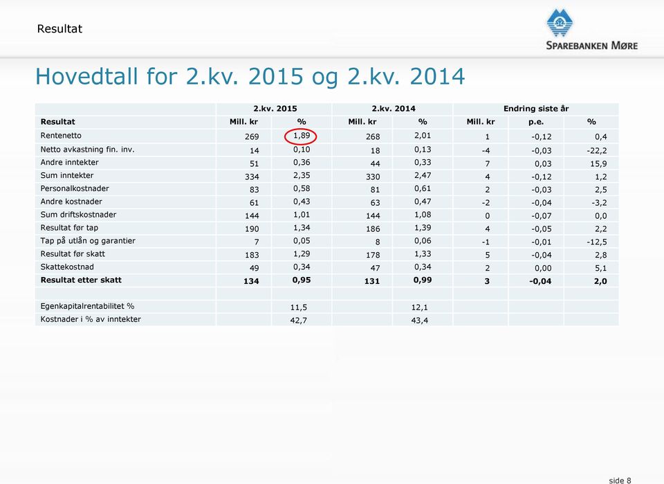 0,47-2 -0,04-3,2 Sum driftskostnader 144 1,01 144 1,08 0-0,07 0,0 Resultat før tap 190 1,34 186 1,39 4-0,05 2,2 Tap på utlån og garantier 7 0,05 8 0,06-1 -0,01-12,5 Resultat før skatt 183 1,29