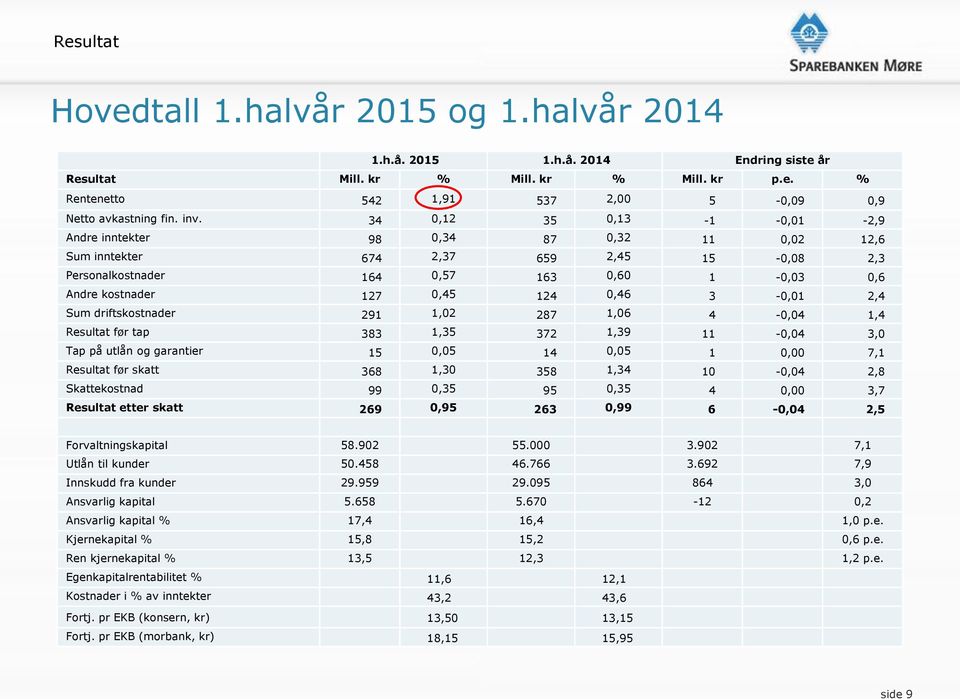 0,46 3-0,01 2,4 Sum driftskostnader 291 1,02 287 1,06 4-0,04 1,4 Resultat før tap 383 1,35 372 1,39 11-0,04 3,0 Tap på utlån og garantier 15 0,05 14 0,05 1 0,00 7,1 Resultat før skatt 368 1,30 358