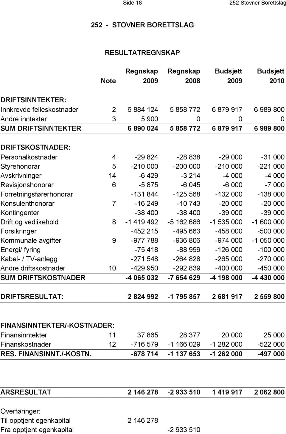 000-200 000-210 000-221 000 Avskrivninger 14-6 429-3 214-4 000-4 000 Revisjonshonorar 6-5 875-6 045-6 000-7 000 Forretningsførerhonorar -131 844-125 568-132 000-138 000 Konsulenthonorar 7-16 249-10