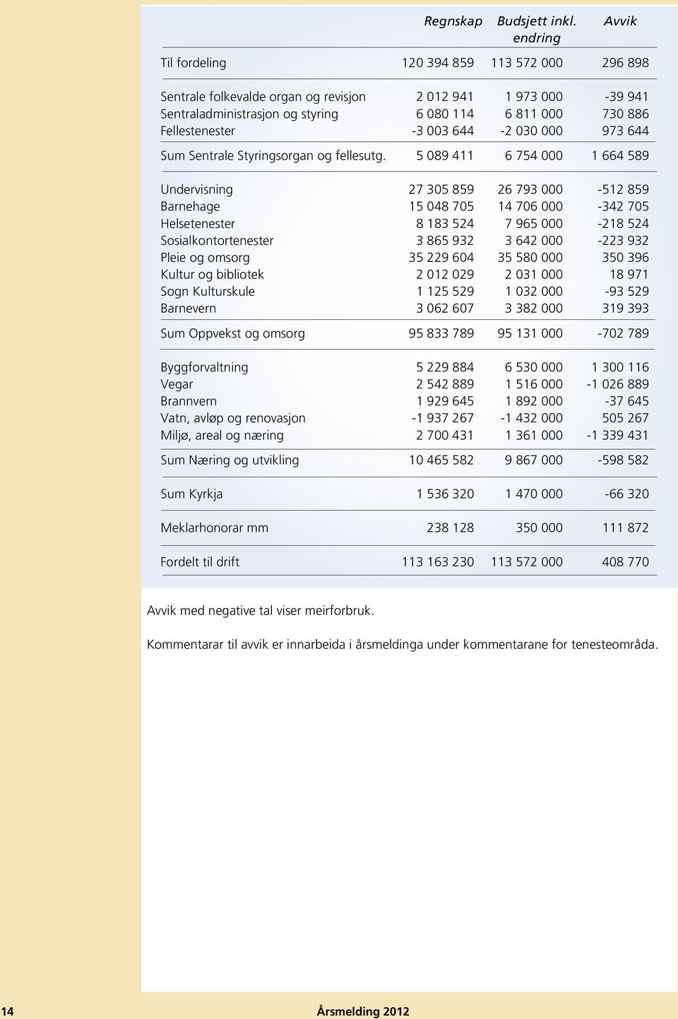 Fellestenester -3 003 644-2 030 000 973 644 Sum Sentrale Styringsorgan og fellesutg.